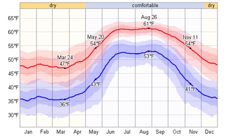 Average Weather For Morelia, Mexico - WeatherSpark