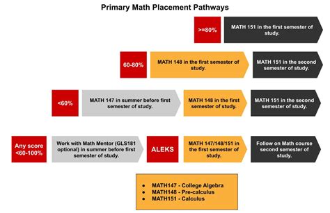 Academic Assessments and Placement Tests | Illinois Institute of Technology