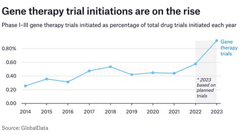 Five gene therapy trial readouts to watch in the first half of 2023