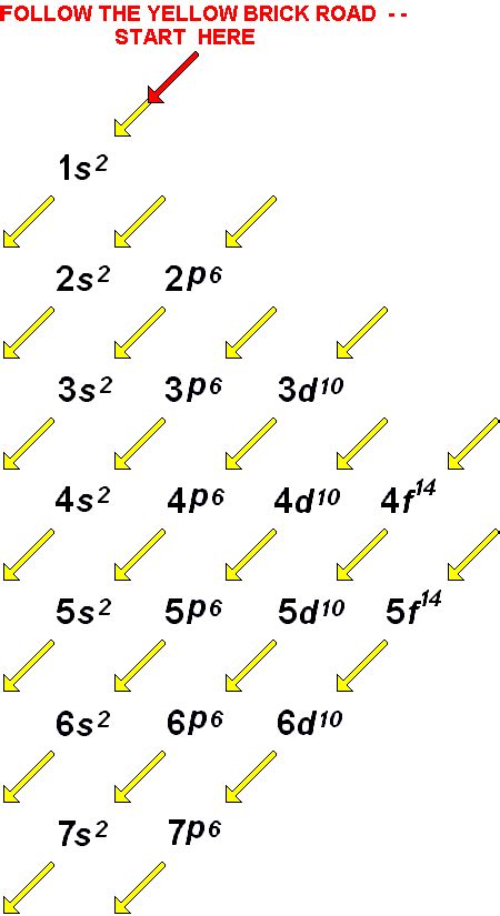 Periodic Table: Electron Configuration