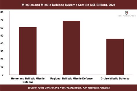 Global Missiles and Missile Defense Systems Market: Ken Research