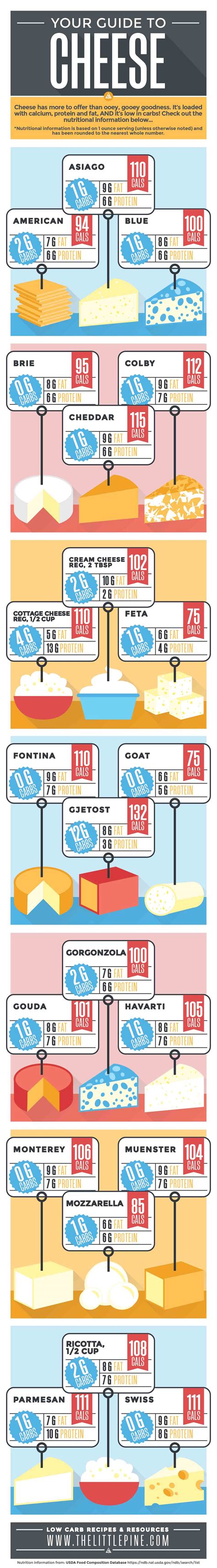 The Breakdown of Carbs in Cheese — Visual Guide + Nutritional Breakdown!