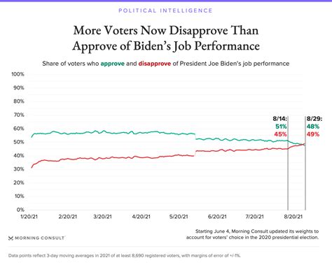 Biden’s Net Approval Rating Dips Underwater for First Time