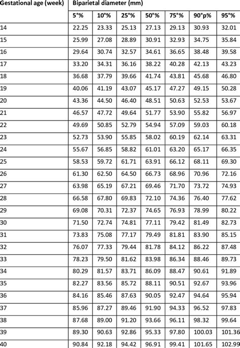 Growth chart for fetal biparietal diameter. | Download Scientific Diagram