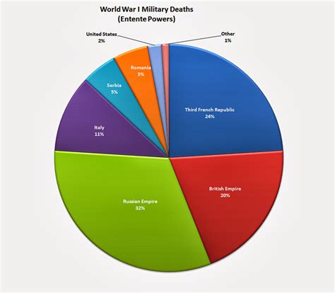 WORLD WAR 1: World War I casualties
