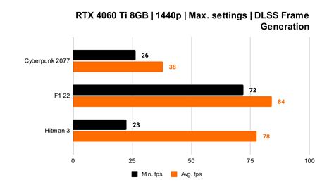 Nvidia GeForce RTX 4060 Ti review