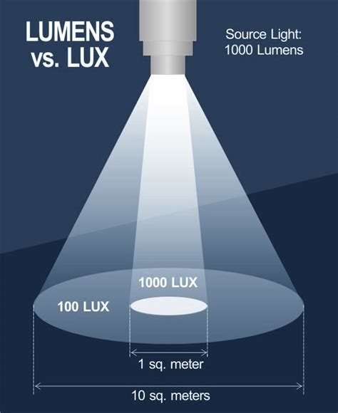 lumens-vs-lux-diagram – pIXELsHAM