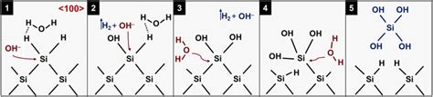 A representative model of silicon 〈100〉 alkaline etching. | Download ...