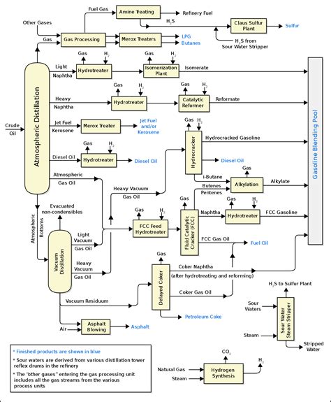 Oil refinery - Wikipedia | Diagram, Oil refinery, Refinery