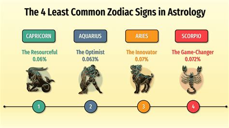 The 4 Least Common Zodiac Signs in Astrology