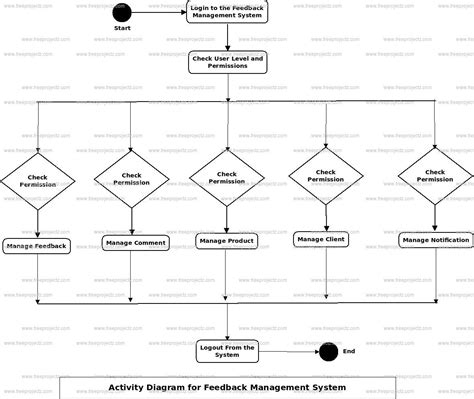 Feedback Management System Activity UML Diagram | Academic Projects