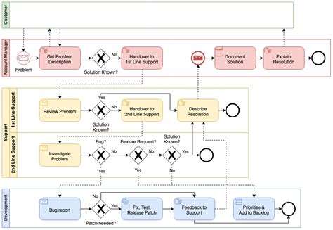 Blog - Diagrams for a better incident response