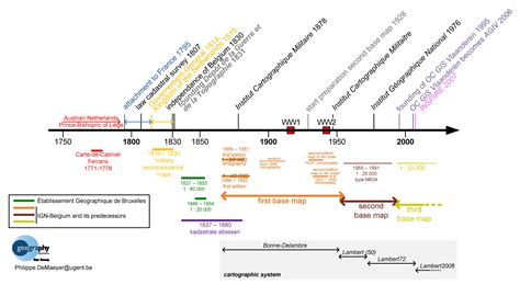 Renaissance Period Timeline