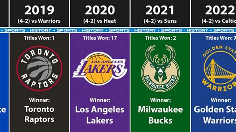 All NBA Champions By Year (2022) - YouTube