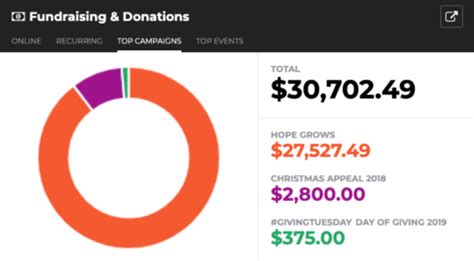 Mission Management Dashboard | Nonprofit Websites | Firespring