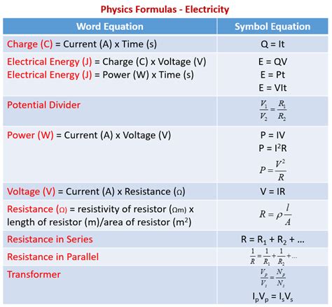 Electricity Formulas