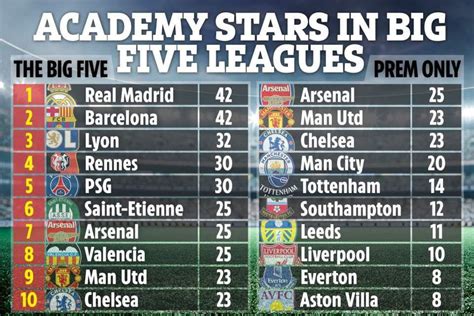 Arsenal have the MOST (25) academy graduates playing in Europe’s top ...