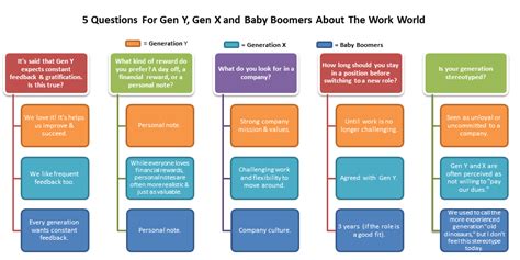 An Inside Look At How Gen Y, Gen X And Baby Boomers View The Workplace ...