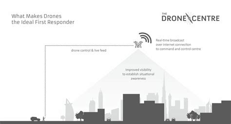 Emergency Response Drones: Saving Lives, Improving Response Times