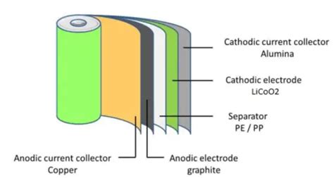 Composition of Lithium-ion Battery | Anode, Cathode & Electrolyte