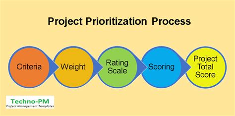 Prioritization Matrix : Priority Matrix Template to Set Task and Project Priorities | Project ...