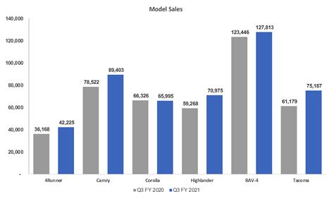 Cox Automotive Analysis: Toyota Quarterly U.S. Market Performance - Cox Automotive Inc.