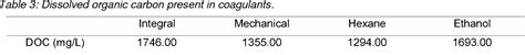 Table 1 from Evaluation of Coagulation/floculation Process for Water ...