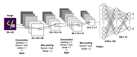 MNIST Handwritten Digits Classification using a Convolutional Neural ...