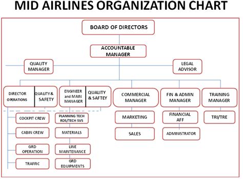 Delta Airlines Organizational Chart - 02/2022