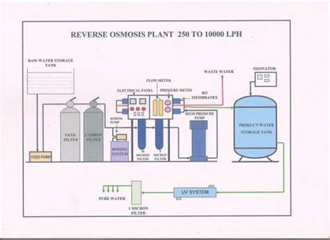 Industrial RO Water Plants - Industrial RO Plant 500 LPH Manufacturer ...