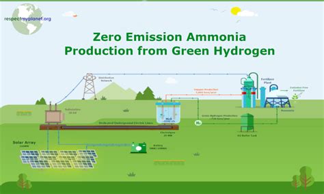 Diagram: Zero Emission Ammonia Production from Green Hydrogen