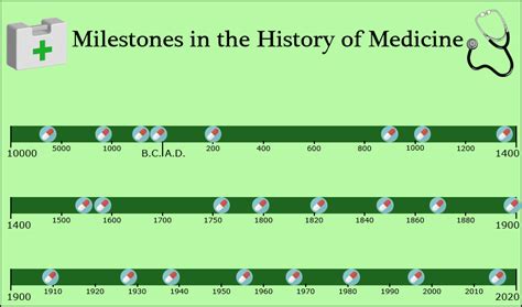 Timeline: History of Medicine Quiz - By pecheneg