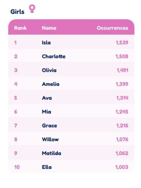 Top 100 baby names of 2022 revealed: Charlotte drops from coveted spot | news.com.au — Australia ...