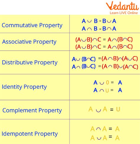 Properties of Sets | Learn and Solve Questions