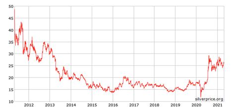 Silver price will hit 8.5-year highs in 2021: Metals Focus - Stockhead