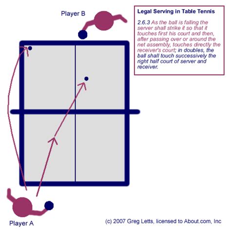 How to Serve Legally in Table Tennis - Greg's Table Tennis Pages