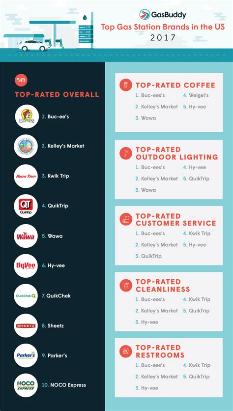 Top 10 U.S. Gas Station Brands Ranked By Customers