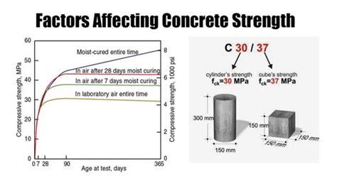 Concrete Strength | Concrete Porosity | Concrete Cement – Engineering Feed