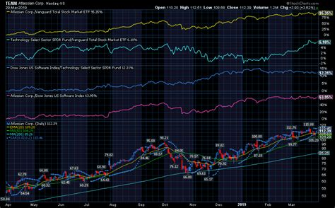 StockCharts.com | Advanced Financial Charts & Technical Analysis Tools ...