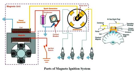 What Is Magneto Ignition System | How Does an Ignition System Work | How Does a Magneto Work