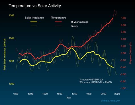 Milankovitch Orbit Cycles don't explain climate change