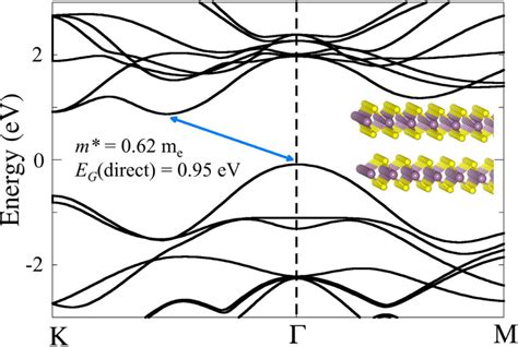 Bulk MoS2 band structure, calculated within PBE. | Download Scientific ...