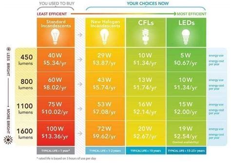 How to Choose the Best Light Bulb for Your Home | George Brazil ...