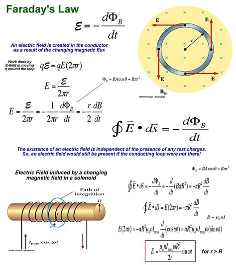 Faraday's Law | 物理学, 電場, 教育