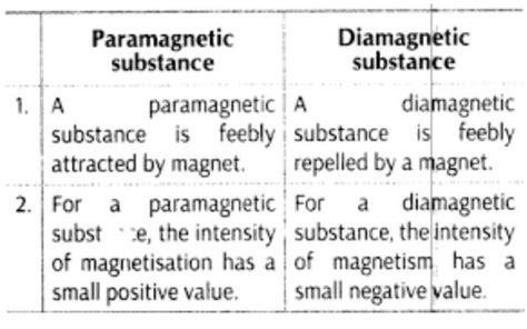 Write two properties of diamagnetic substance - Brainly.in