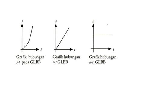 Perbedaan GLB dan GLBB Lengkap dengan Penjelasan Rumus dan Contoh ...