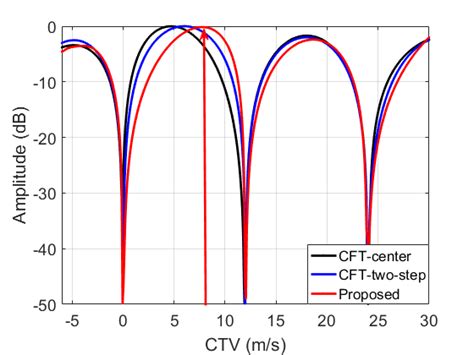 Beamforming for different algorithms. | Download Scientific Diagram