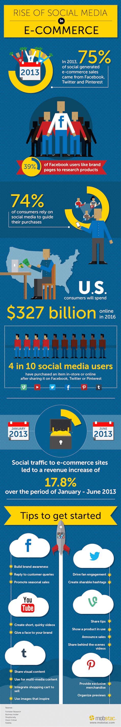 Social Media Is Taking Over E-Commerce [Infographic]