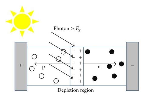 Basic p-n junction solar cell and charge transport phenomena. | Download Scientific Diagram