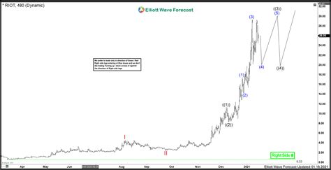 Riot Blockchain ($RIOT) Further Extension Higher